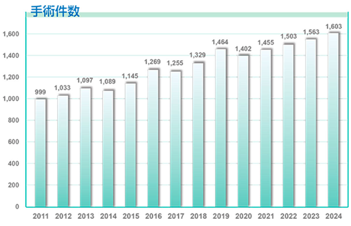 年間手術件数2023