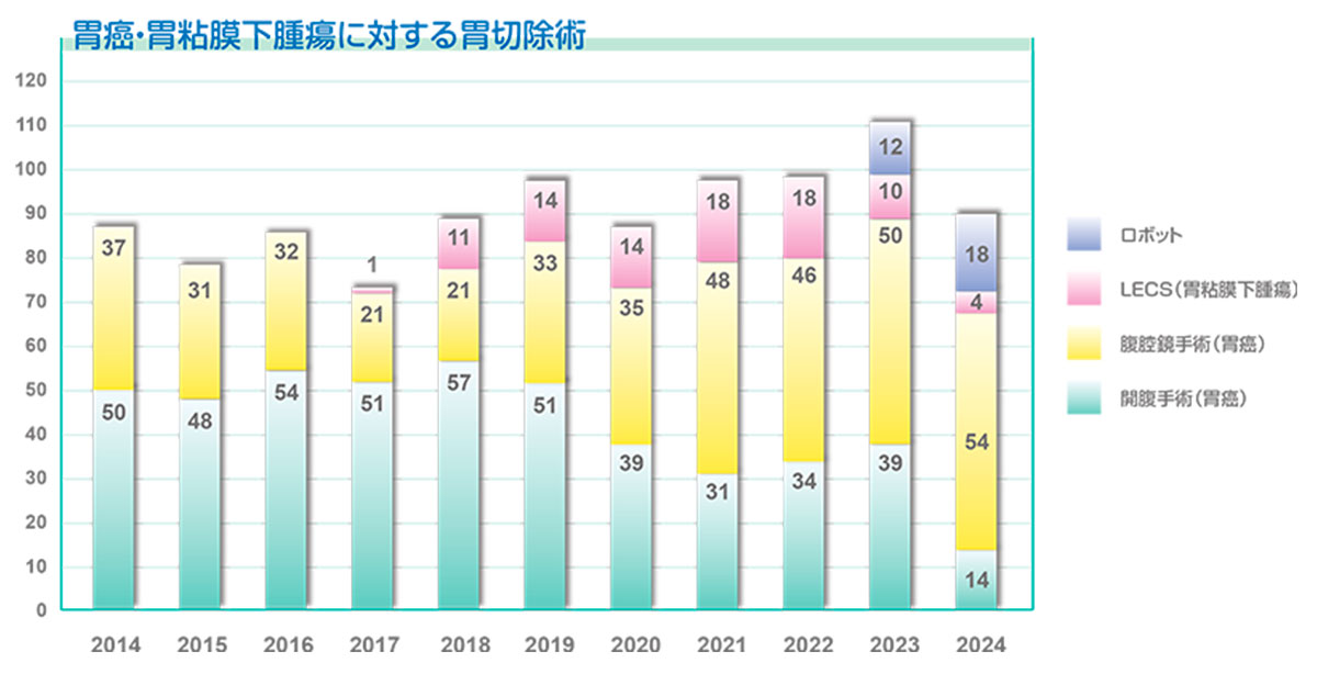 胃癌・胃粘膜下腫瘍に対する胃切除手術件数